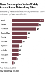 News-consumption-at social sites varies widely