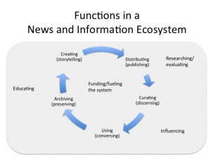 news functions in ecosystem