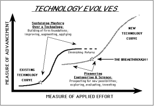 s-curve