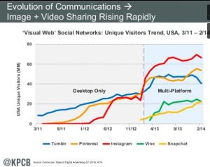 visual social networks rising