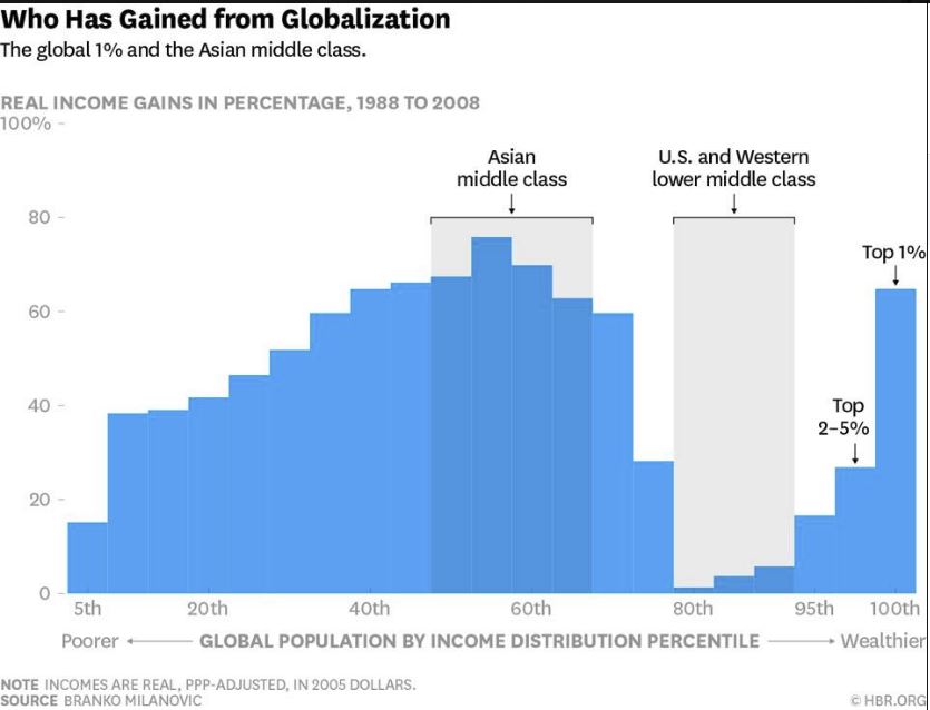 Income gains globally